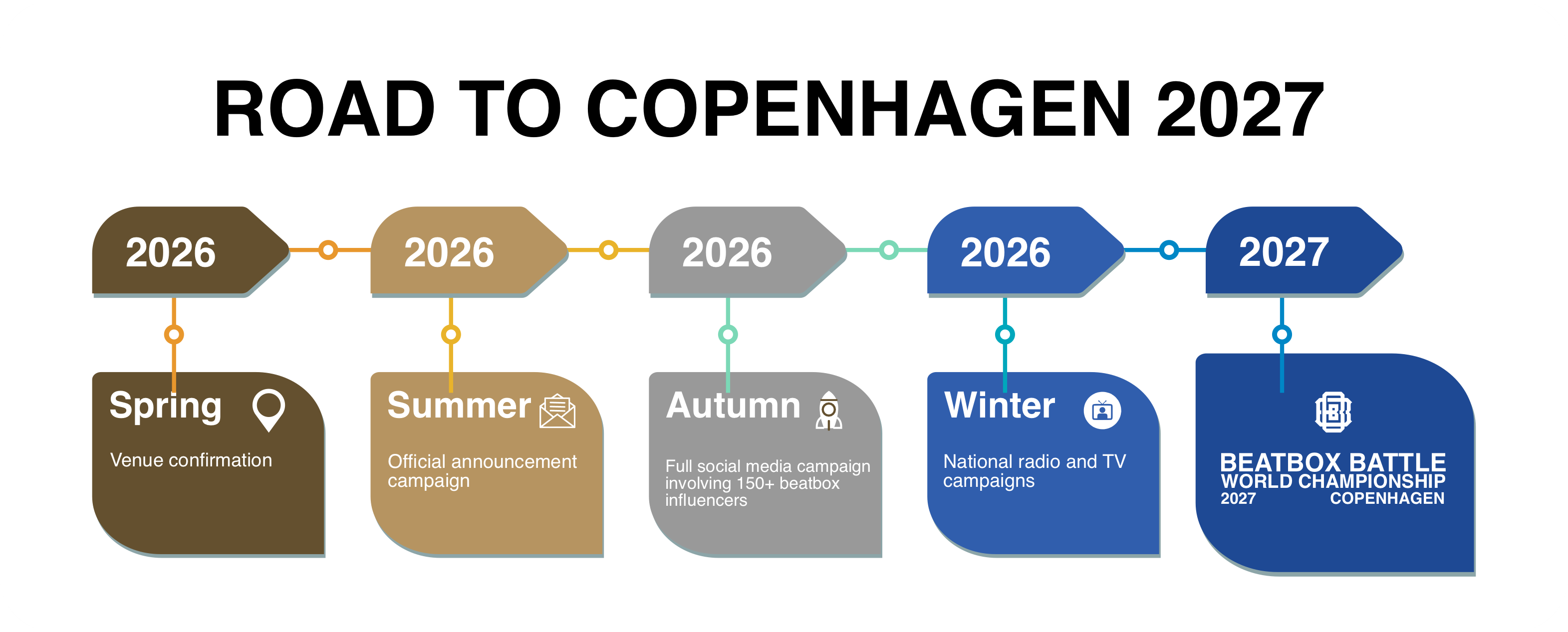Road to Copenhagen 2027 timeline: Spring 2026 Venue confirmation, Summer 2026 Official announcement campaign, Autumn 2026 Full social media campaign, Winter 2026 National radio and TV campaigns, 2027 Beatbox Battle World Championship Copenhagen