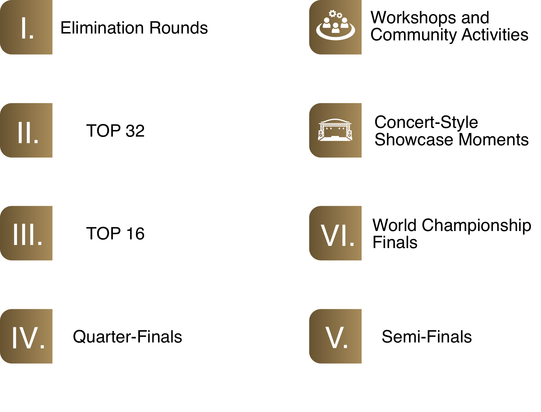 World Beatbox Championship rounds overview